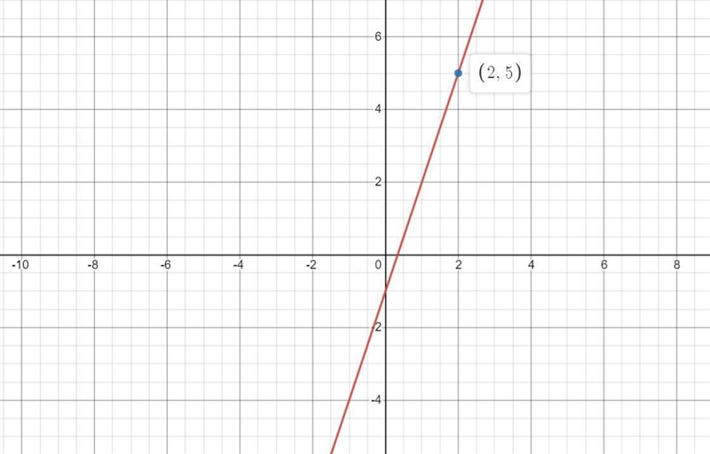 Is the point (2,5) on the graph of f(x)= 3x-1​-example-1