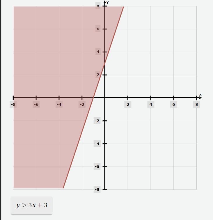 Graph the inequality y ≥ 3x + 3.-example-1