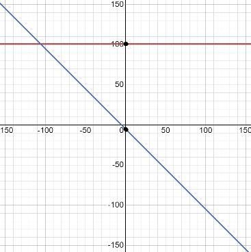 109-8 y=-x-5 x - 2y = 4 Plot two lines-example-1