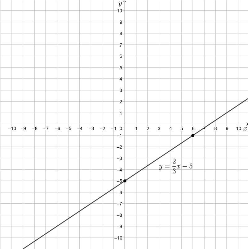 Graph the linear equation y=2/3x-5-example-1