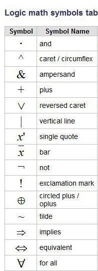 Give ten (10) symbols of logic mathematics or logic in computer science.​-example-1