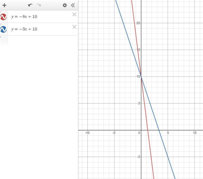 If y = -8x + 10 is changed to y = -3 x + 10, how would the graph of the new function-example-1