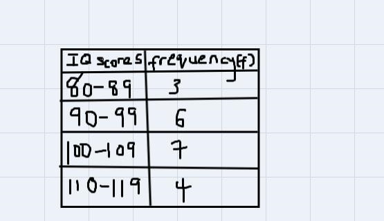 The following are the IQ scores of randomly selected people.80, 83, 89, 90, 92, 93, 94, 98, 99, 100,101, 102, 103, 103, 106, 107, 112, 113 113,116a-example-1