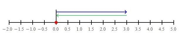 Which number line shows the solution to 3 + (−3)?-example-1