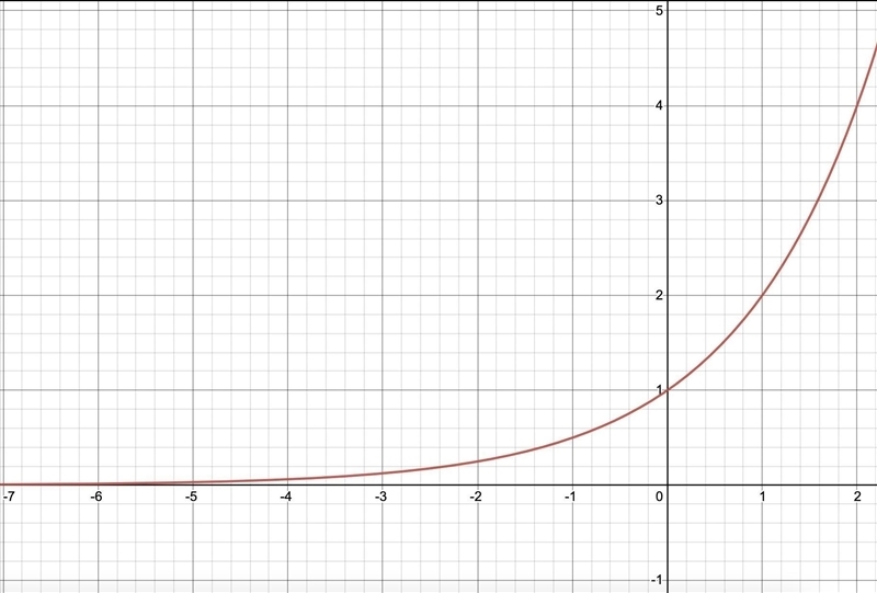 he graph below is a transformation of f(x)=2^x . Write an equation describing the-example-1