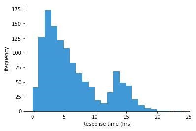 How do I make a scale on the x axis in histogram-example-1