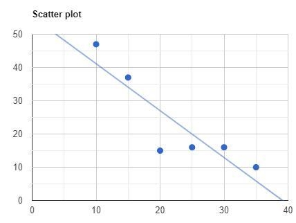 Open-Ended The table shows the price and the number of items sold. Make a scatter-example-1