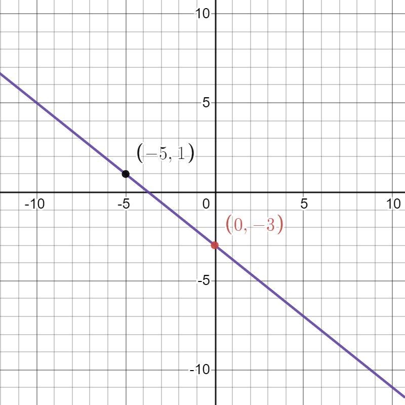 Write an equation of the line in slope- intercept form. A. Y= -4/5x - 3 B. Y = -4/5x-example-1