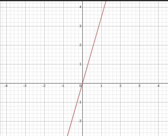 Graph y=7/2x please help me i need this-example-1