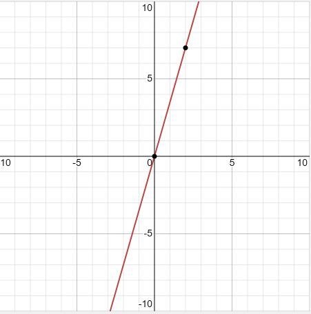 Graph y=7/2x please help me i need this-example-1