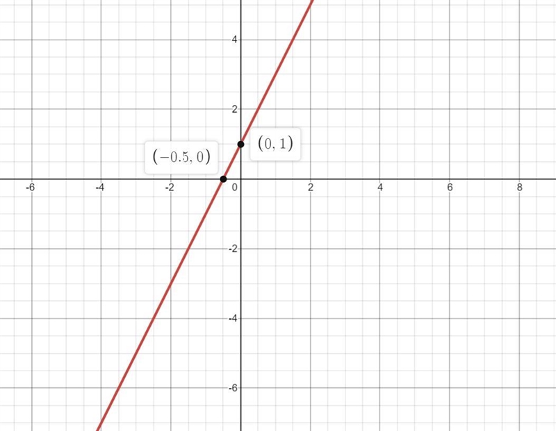 What is the slope of the line???-example-1