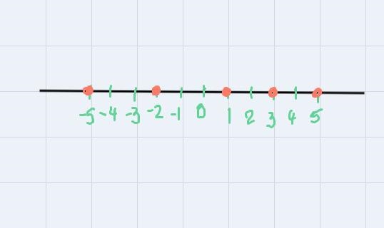 Which list orders the numbers from least to greatest? -5, 1, 3, -2 5 D 0 1.-2, 3, -5 0 -2,-5, 1,3 0 -5.-2, 1,3 O-example-1