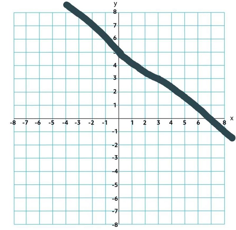 Use the slope and y-intercept to graph the equation-example-3