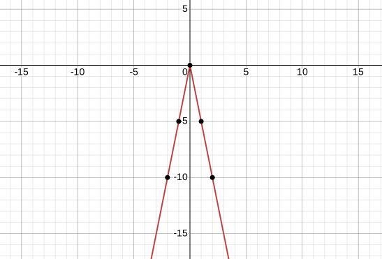 Graph this function: y = -5|x|-example-2