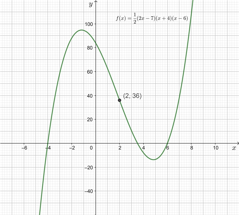 the cubic polynomial below has zeroes at x=-4 and x=6 only and passes through the-example-1