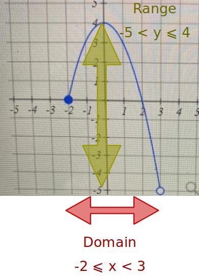 Find the domain and range of the function graphed below. Domain: Range:-example-1