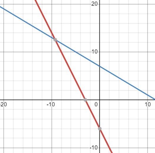 1.) Graph the system of equations on the grid below. 4x +2y=-12 3x-5y = -35-example-1