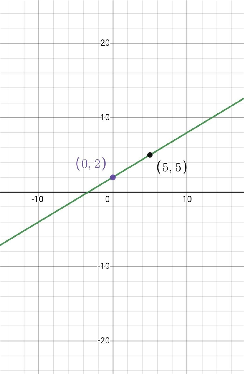 ↑ Graph the linear function w(x) = 3/5x + 2.-example-1