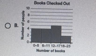 Queetlon 10 or 15 People leaving the library were aaked how many books they checked-example-1