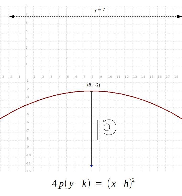 A parabola can be drawn given a focus of (8, -11) and a directrix of y = 7. Write-example-1