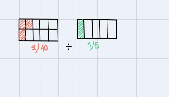 Divide using models then check your work using reciprocals 3/10 ÷ 1/5-example-1