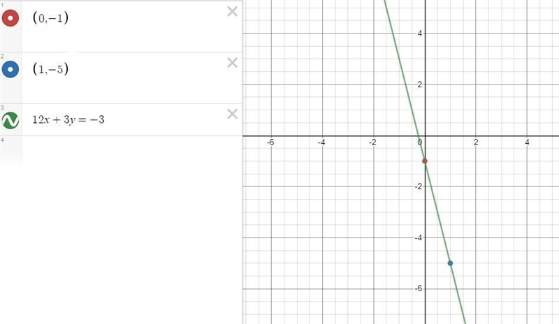 I need help with finding 12x+3y=-3 on a graph.-example-2