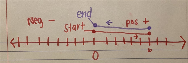 Place your pencil at 0 on a horizontal number line. Where will your pencil end up-example-1