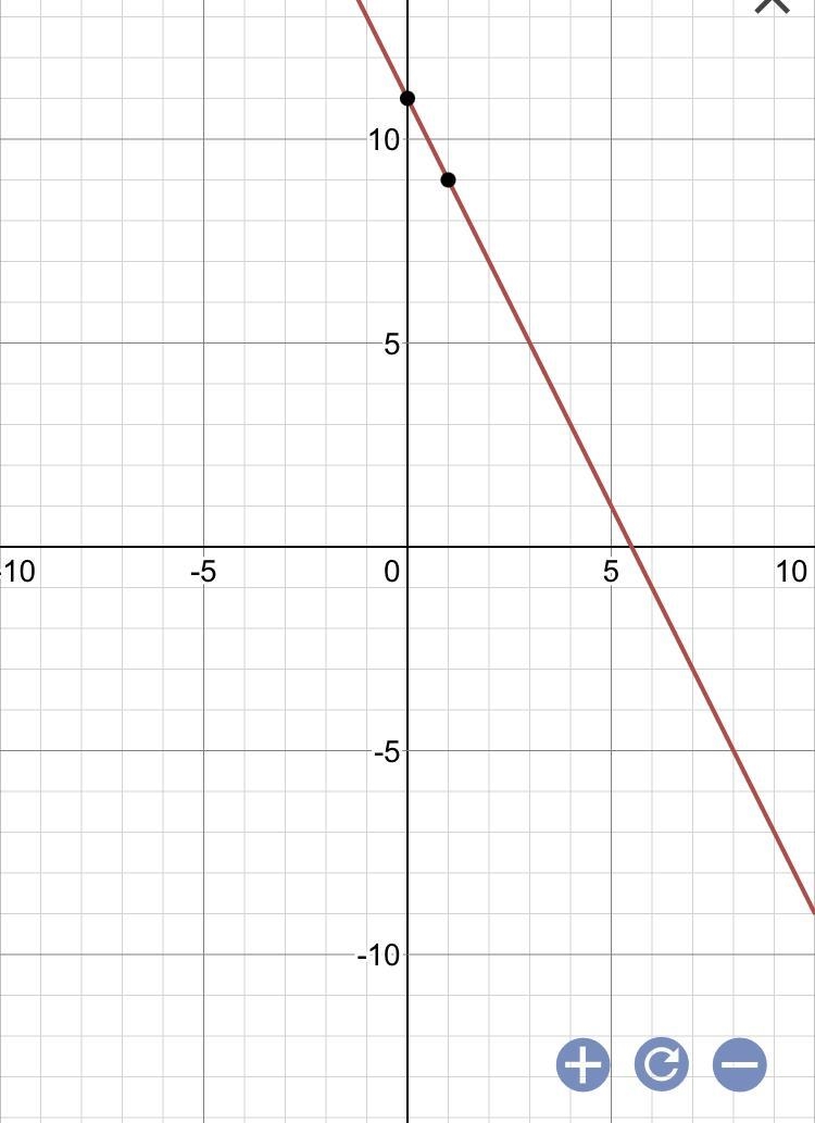 What is the graph of y=-2x + 11-example-1