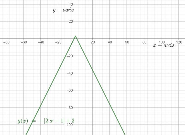 Graph the following function. -|2x-1|+3-example-1