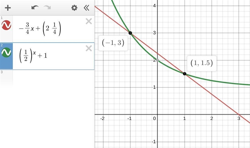 The functions f(x)=−34x+214 and g(x)= (12)x+1 is shown in the graph. What are the-example-1