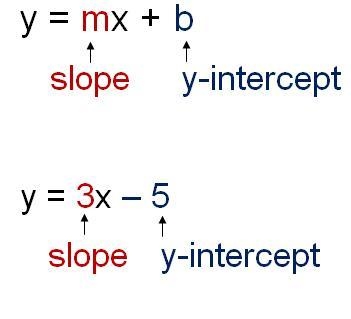 Help write the equation of the line in fully simplified slope intercept form . pls-example-1