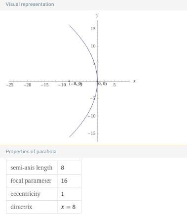 Standard equation of a parabola with a vertex of (0,0) and a focus of (-8,0)-example-1