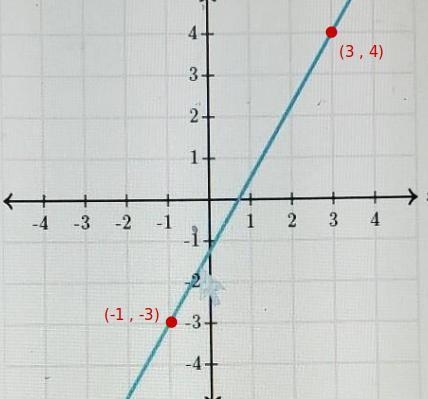 What is the slope of the line? ​-example-1