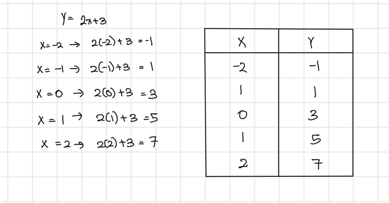 Complete the table below. Show all your work. Y = 2x + 3-example-1