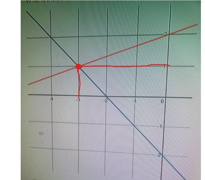 Worth 33 points! What is the solution to the system of equations shown in the graph-example-1