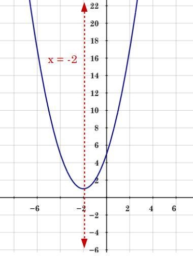 Find the equation of the axis of symmetry for the parabola y = x² + 4x + 5. Simplify-example-1