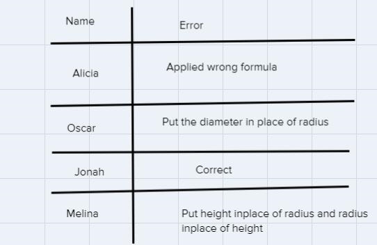 Each of the following students were asked tocompute the volume of a cone. It has a-example-1