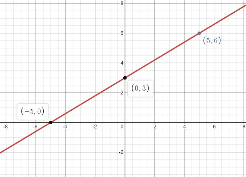 Write an equation in point-slope form of the line that passes through the point (5,6) with-example-1