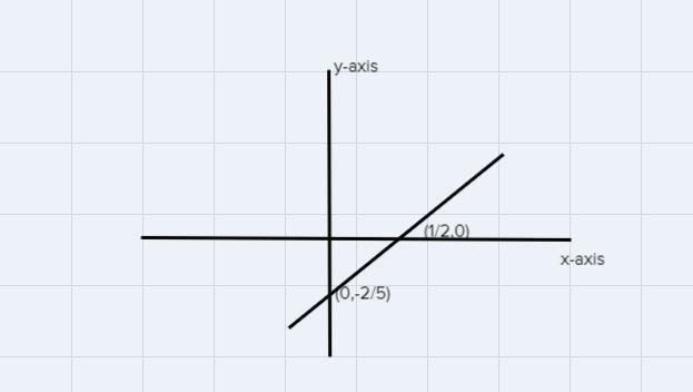 What is the x &’. y value of -4x + 5y = -2 ?-example-1