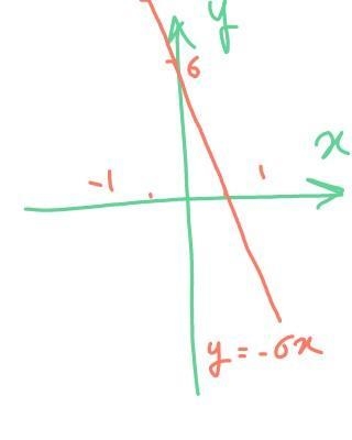 Determine whether y=−6x represents an exponential function-example-1