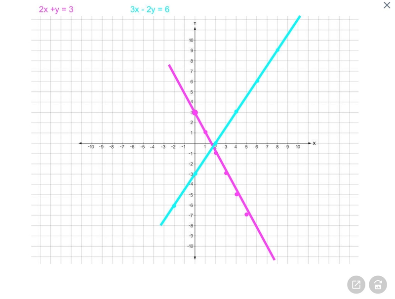 Graphing Linear Equations Using Slope-Intercept Form: 1) 2x + y = 3 2) 3x - 2y = 6-example-1