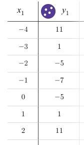 Graph using table of values, f (x) = 2x^2 + 4x - 5-example-2