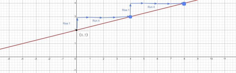 Please help Graph -8+x=4y-16-example-1