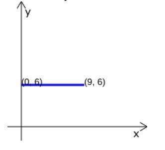 What is the slope of a line that passes through (0, 6) and (9, 6)?-example-1