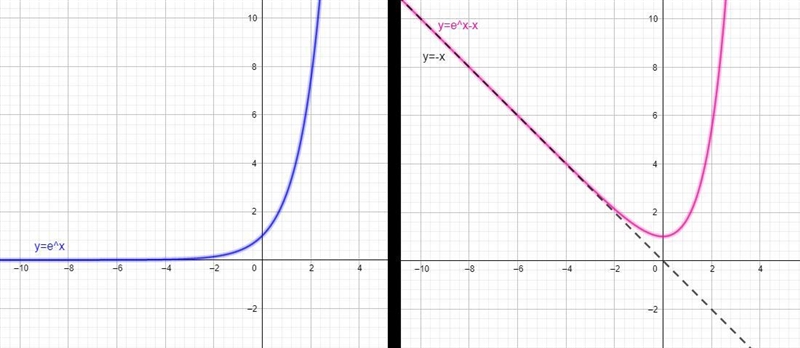 What is the asymptote of the following function: Y = e^x-x-example-1