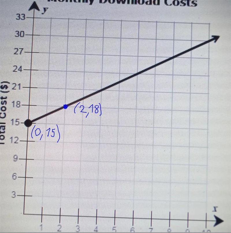 the graph below shows the total cost of using a music provider for one month depending-example-1