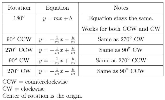 Rotating Lines What is the general rule for rotating the line y=mx+b 90 degrees, 180 degrees-example-1