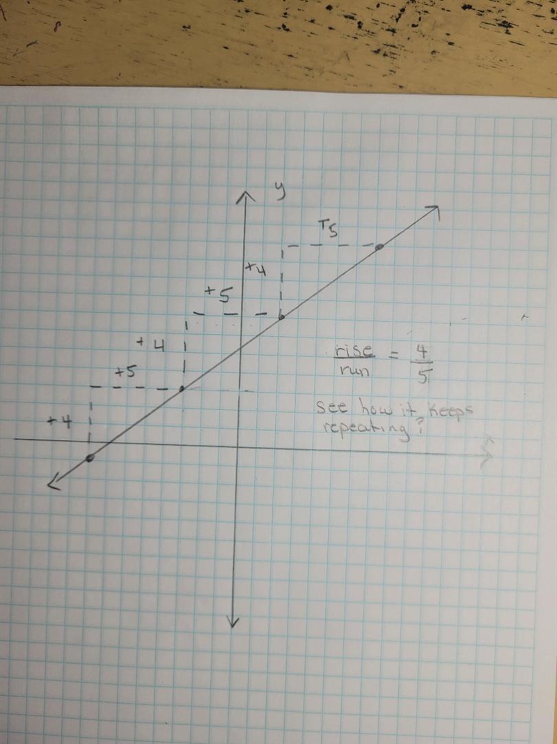 Draw a line representing the "rise" and a line representing the "run-example-1