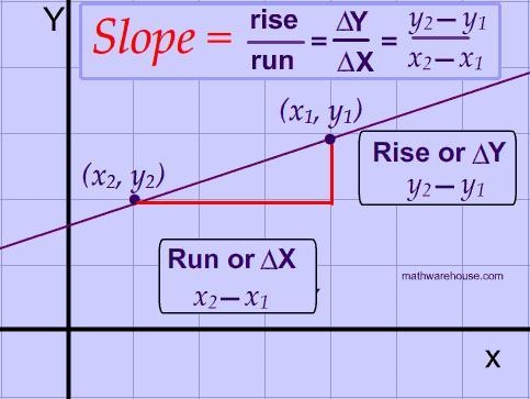 4. What is the slope of the line that passes through the points (2, 7) and (6, 21)? Answer-example-1