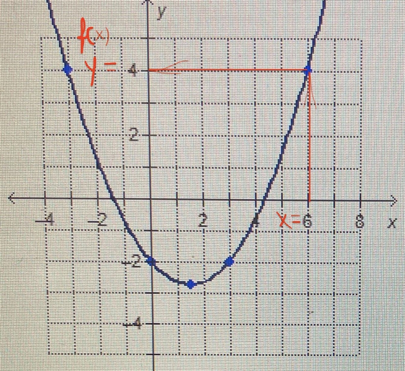 Which is f(6) for the quadratic function graphed? -2 -0.5 1.5 04-example-1